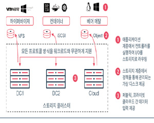 컴볼트, SDS 도입 통해 얻을 수 있는 주요 혜택 3가지 발표